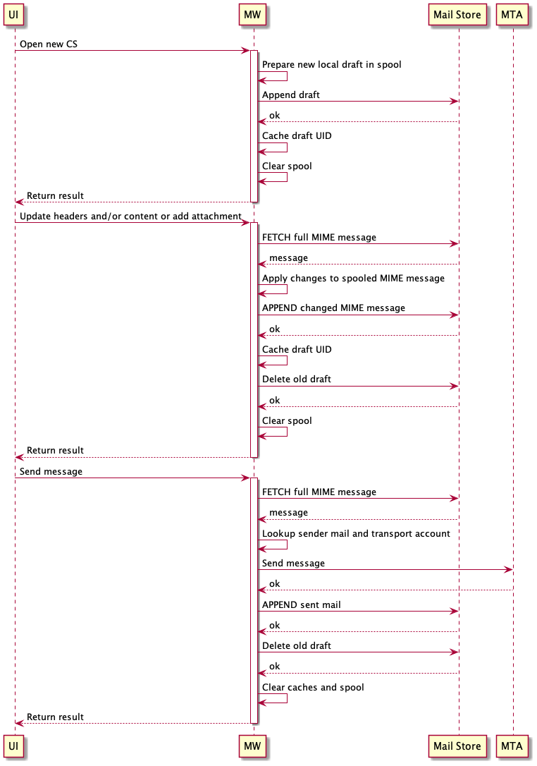 Composition Space Lifecycle