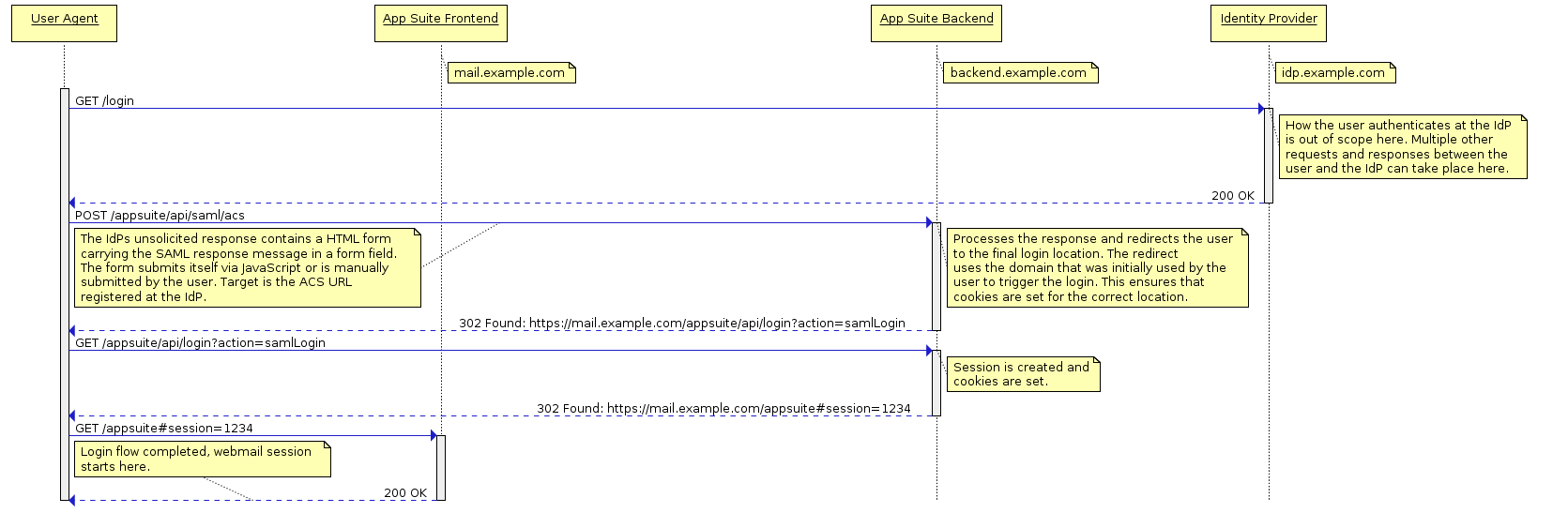 IdP-initiated login flow