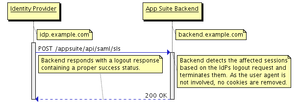 IdP-initiated logout flow