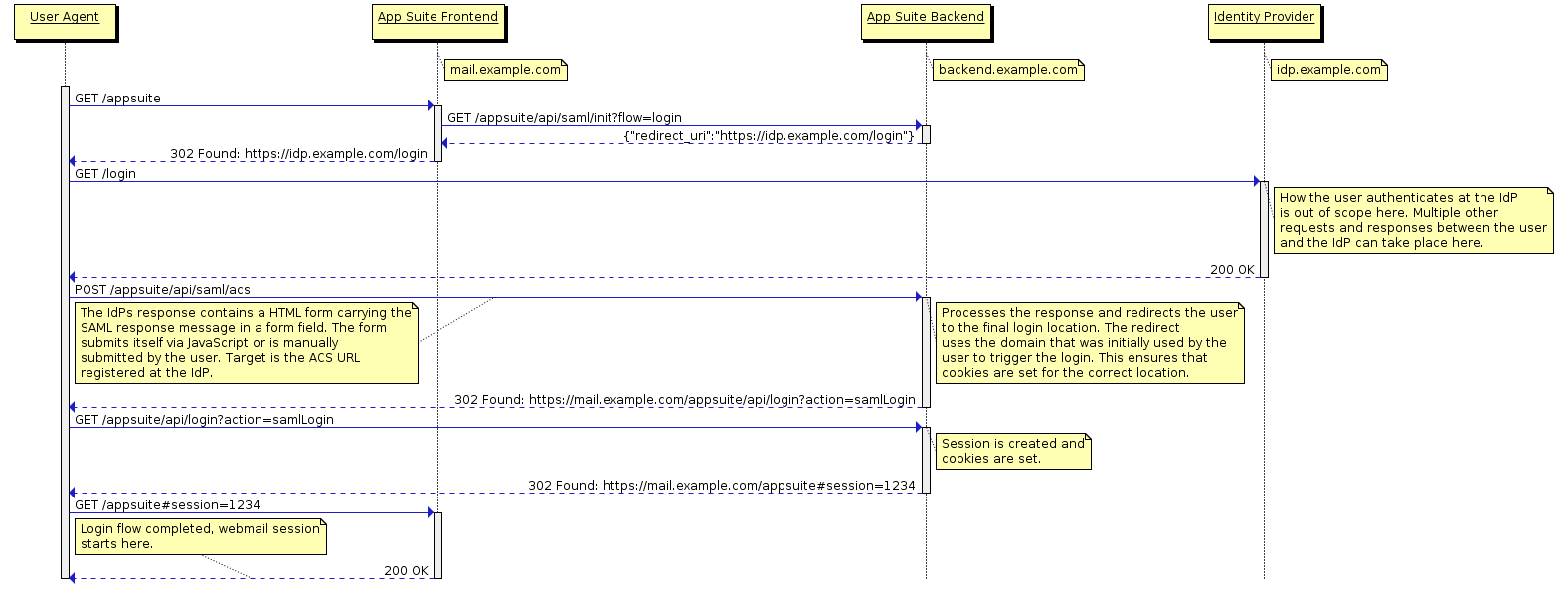 SP-initiated login flow