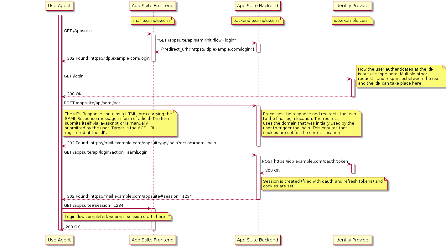 SAML oauth flow