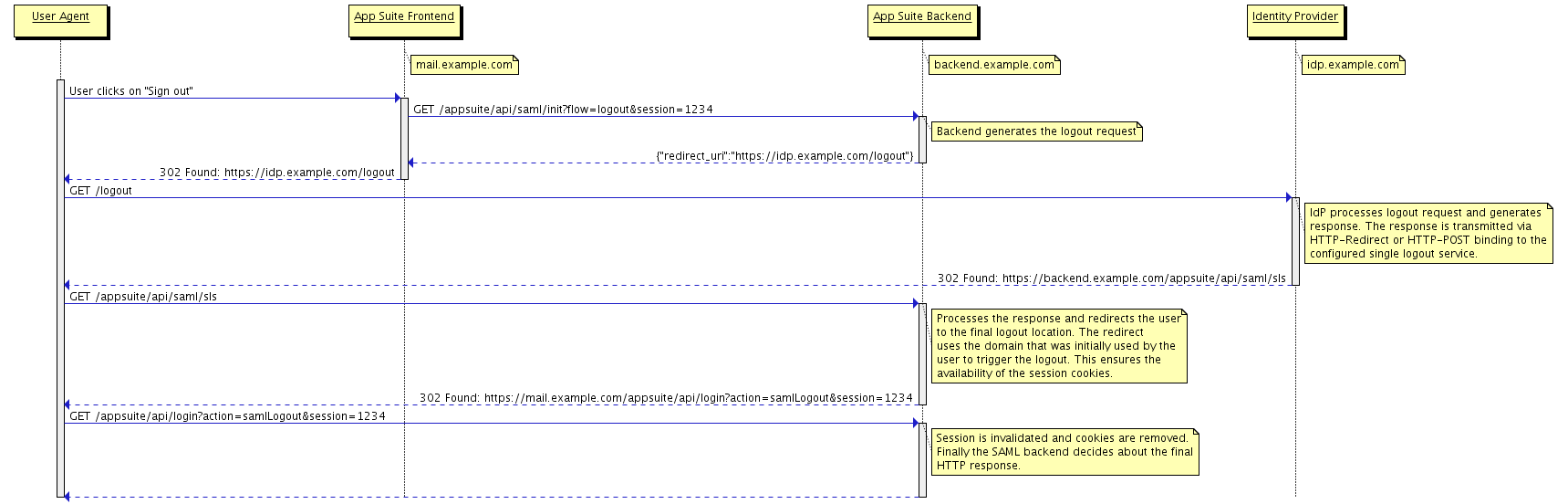 SP-initiated logout flow