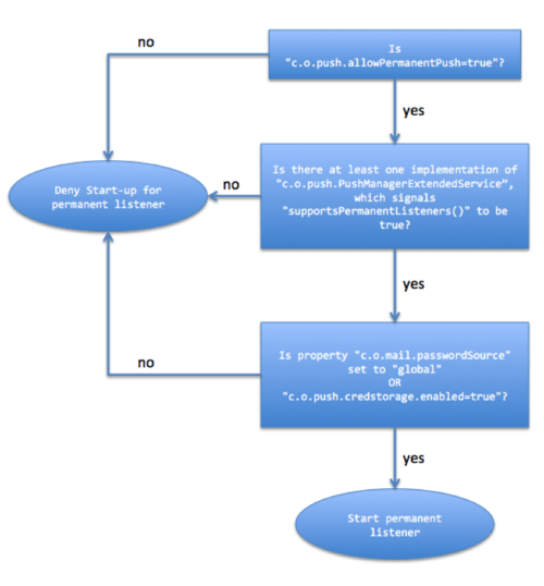 Mail push decision flow