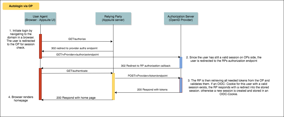 Autologin via OP