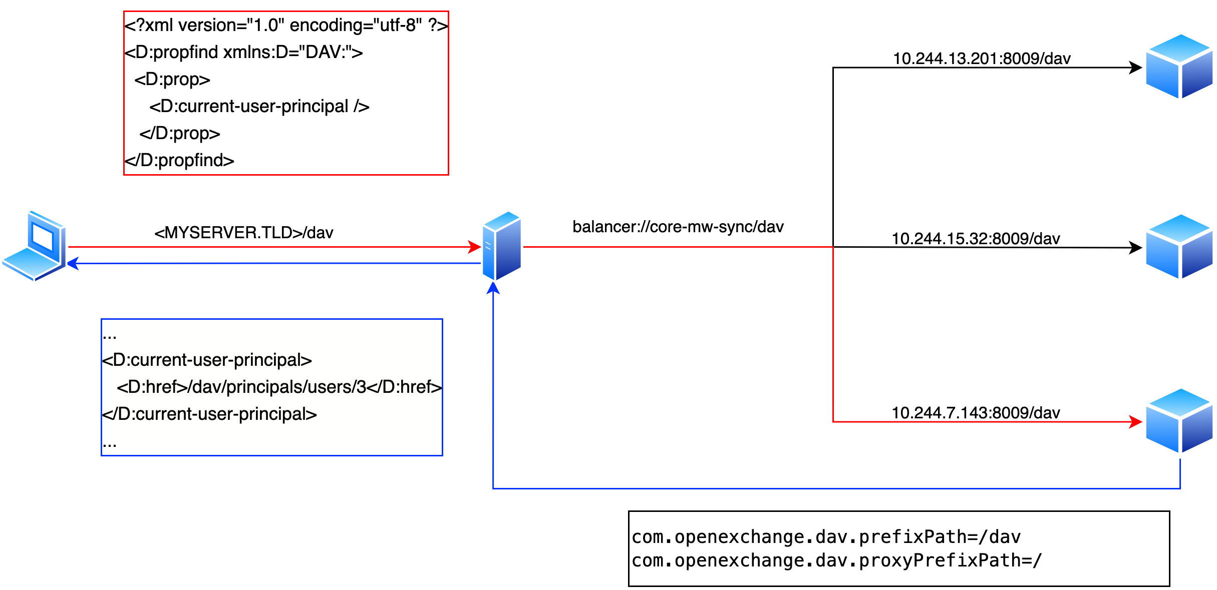 Execution flow