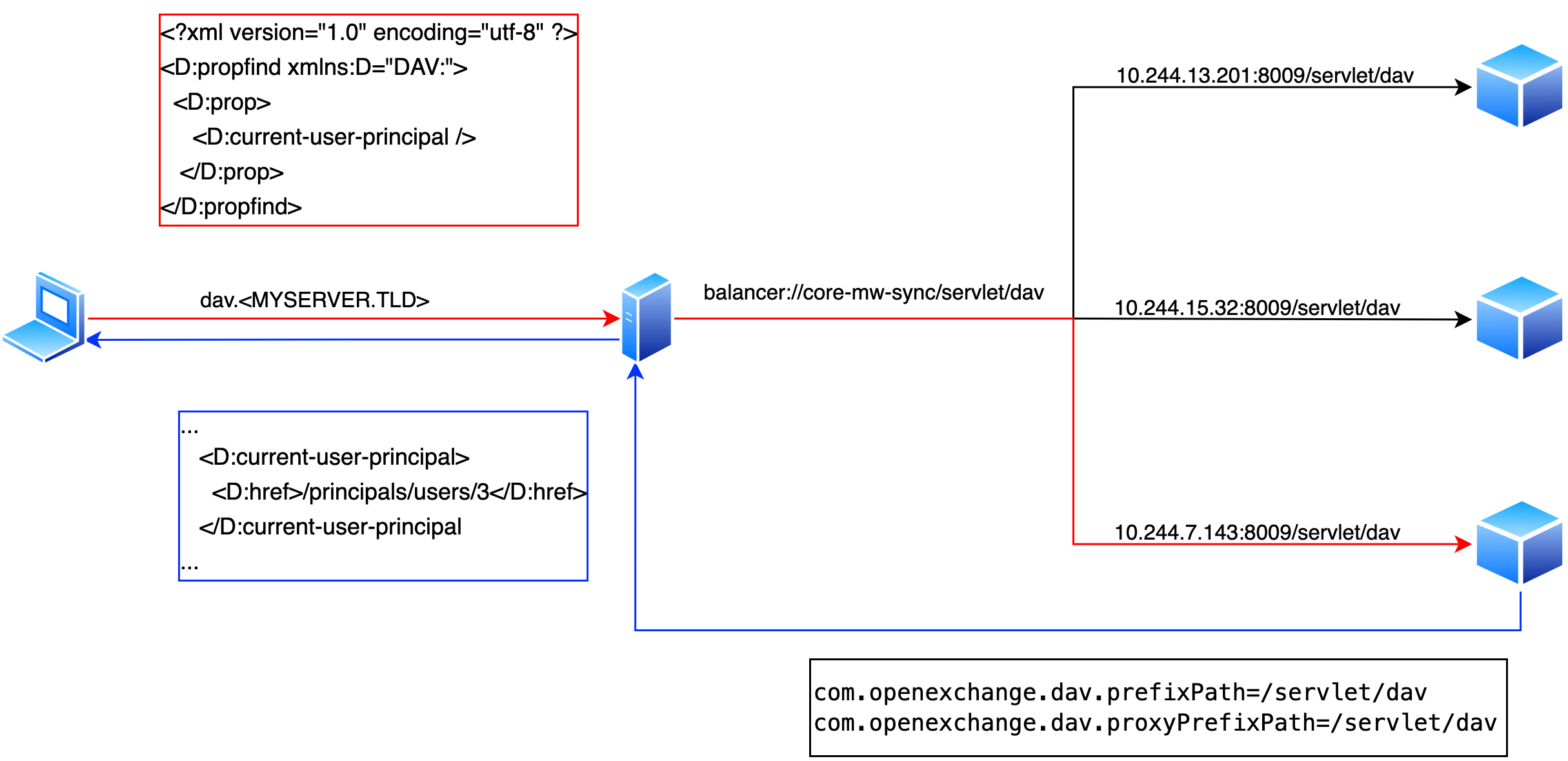 Execution flow