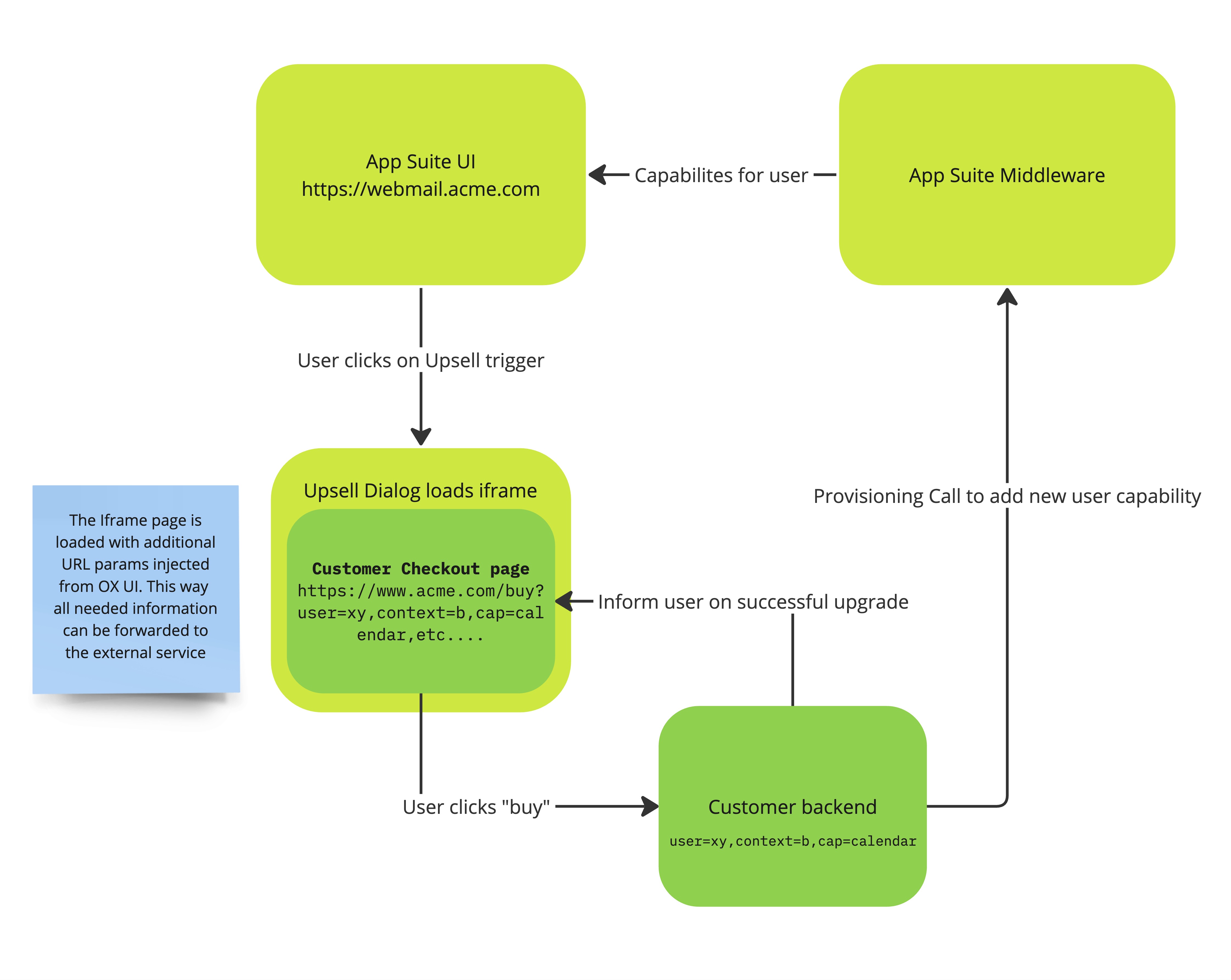 Simplified upsell flow