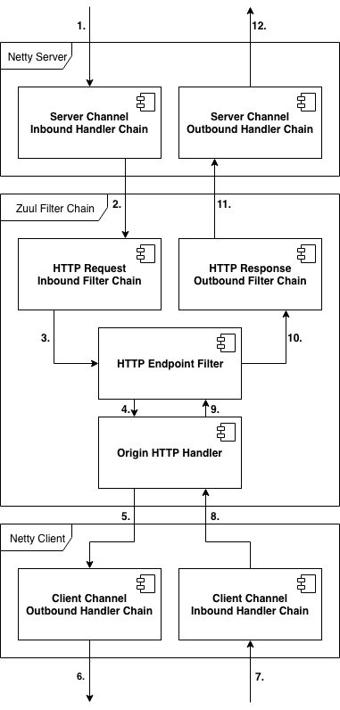 request-response flow