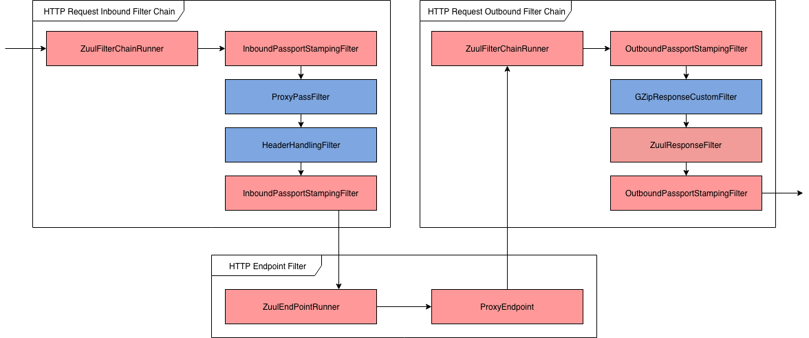 http request handling
