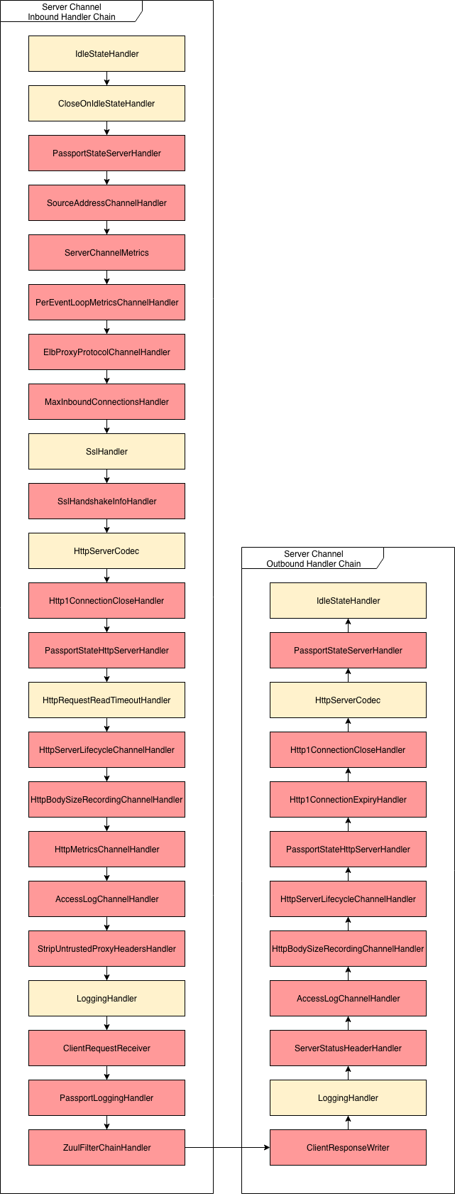 server channel handlers